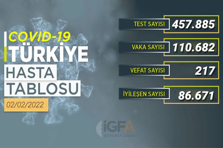 Günlük vaka 110 bin 682'ye ulaştı