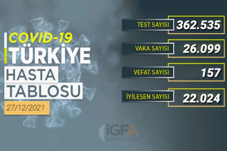 Son 24 saatte 22 bin 24 kişi iyileşti