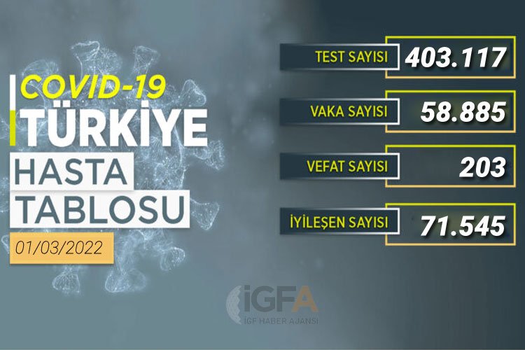 Son 24 saatte 59 bin 885 yeni vaka